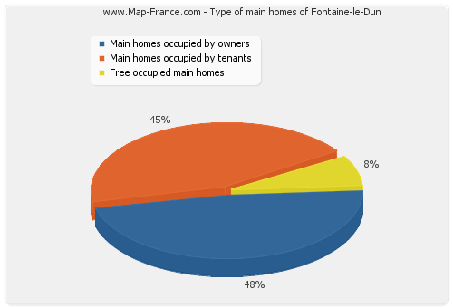 Type of main homes of Fontaine-le-Dun