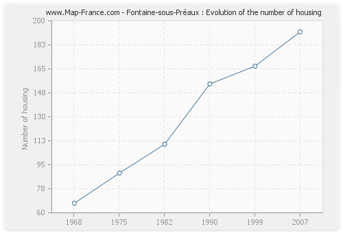 Fontaine-sous-Préaux : Evolution of the number of housing