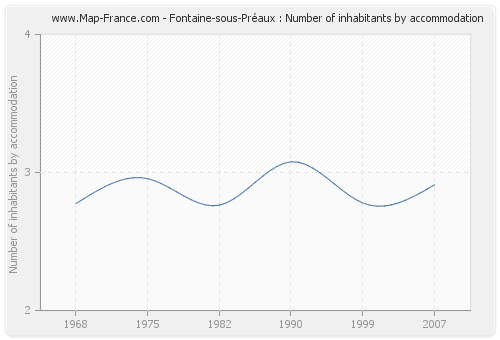 Fontaine-sous-Préaux : Number of inhabitants by accommodation