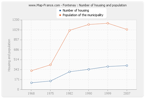 Fontenay : Number of housing and population