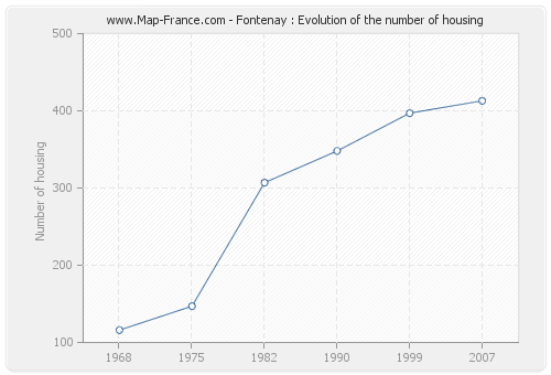 Fontenay : Evolution of the number of housing