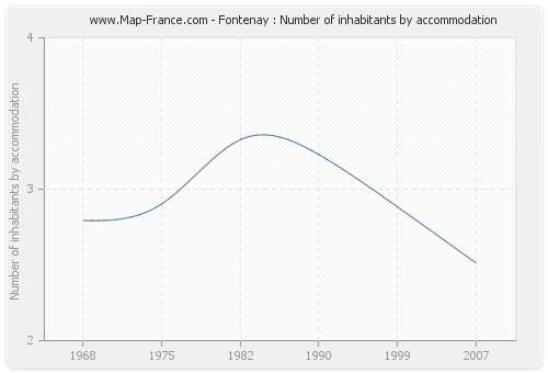 Fontenay : Number of inhabitants by accommodation