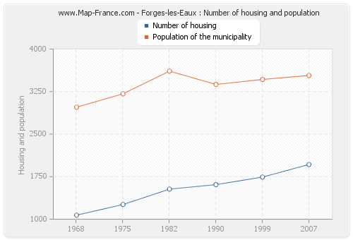 Forges-les-Eaux : Number of housing and population