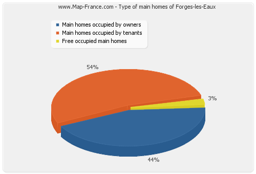 Type of main homes of Forges-les-Eaux