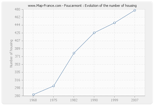Foucarmont : Evolution of the number of housing