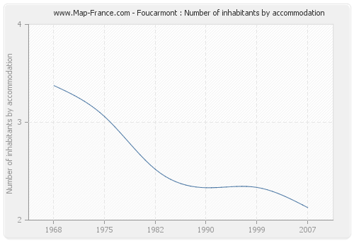 Foucarmont : Number of inhabitants by accommodation