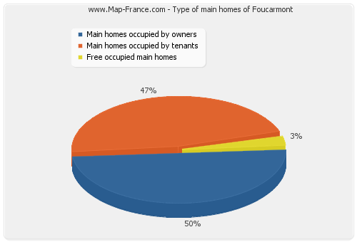 Type of main homes of Foucarmont