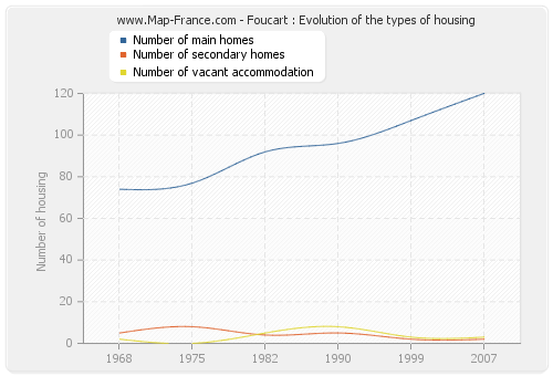 Foucart : Evolution of the types of housing