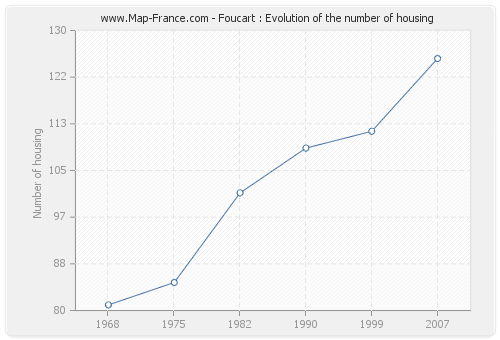 Foucart : Evolution of the number of housing