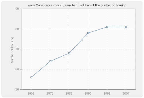 Fréauville : Evolution of the number of housing