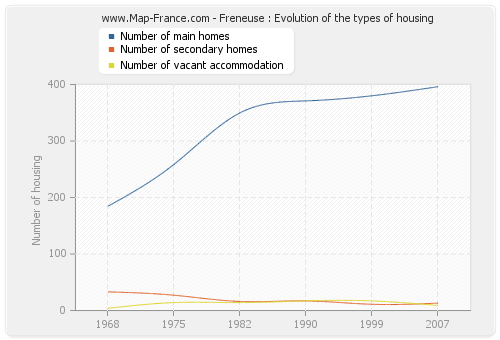 Freneuse : Evolution of the types of housing