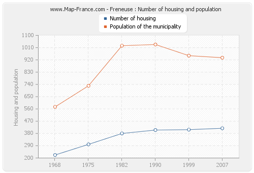 Freneuse : Number of housing and population