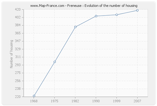 Freneuse : Evolution of the number of housing