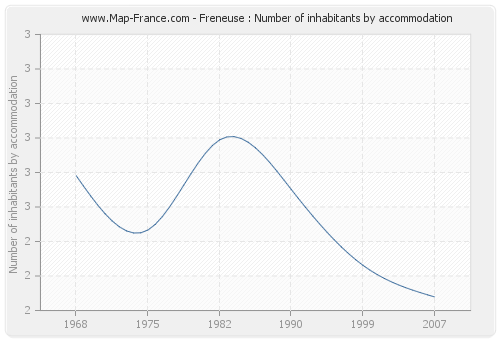 Freneuse : Number of inhabitants by accommodation