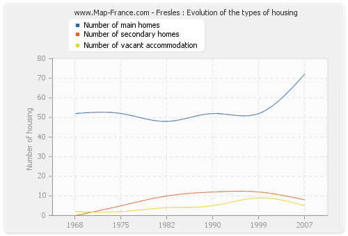 Fresles : Evolution of the types of housing