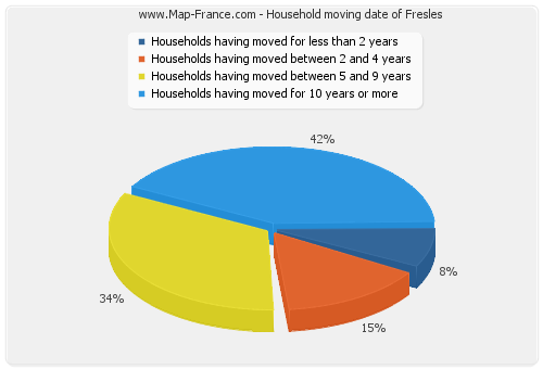 Household moving date of Fresles