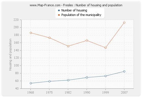 Fresles : Number of housing and population