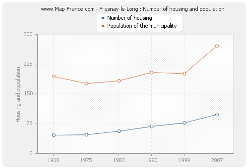 Fresnay-le-Long : Number of housing and population