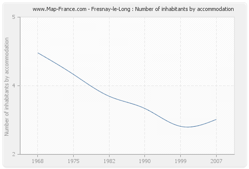Fresnay-le-Long : Number of inhabitants by accommodation