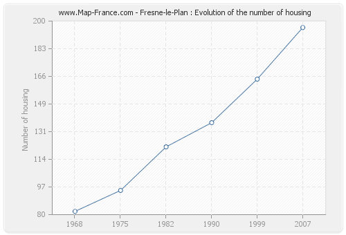 Fresne-le-Plan : Evolution of the number of housing