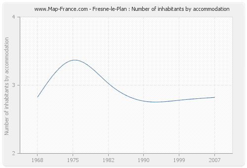 Fresne-le-Plan : Number of inhabitants by accommodation
