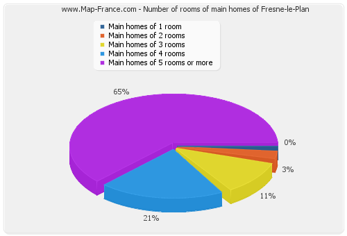 Number of rooms of main homes of Fresne-le-Plan