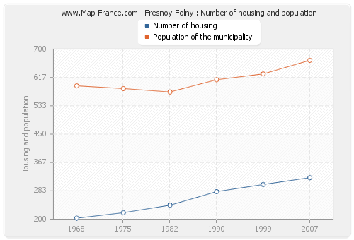 Fresnoy-Folny : Number of housing and population