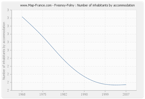 Fresnoy-Folny : Number of inhabitants by accommodation