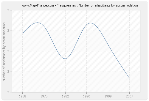 Fresquiennes : Number of inhabitants by accommodation
