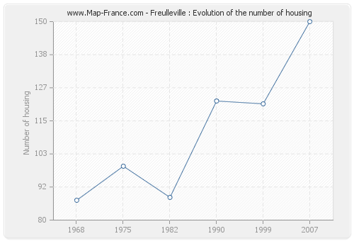 Freulleville : Evolution of the number of housing