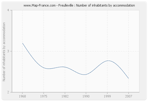 Freulleville : Number of inhabitants by accommodation