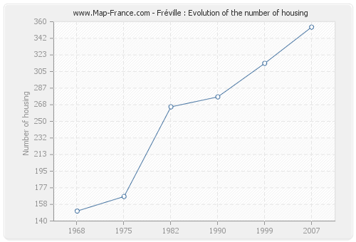 Fréville : Evolution of the number of housing