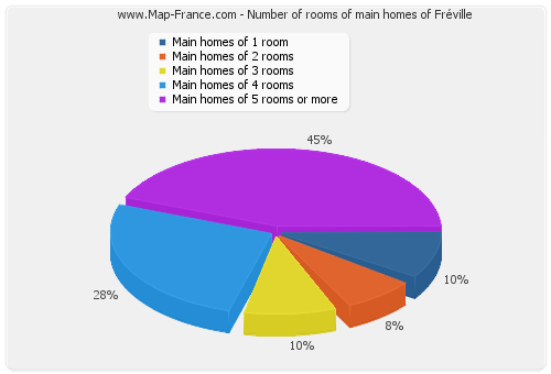 Number of rooms of main homes of Fréville
