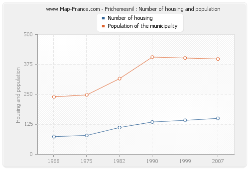 Frichemesnil : Number of housing and population