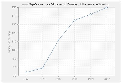 Frichemesnil : Evolution of the number of housing