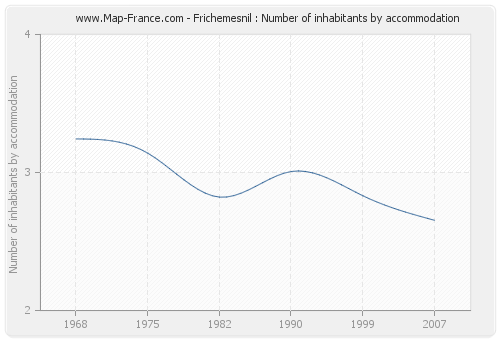 Frichemesnil : Number of inhabitants by accommodation