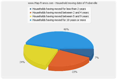 Household moving date of Froberville