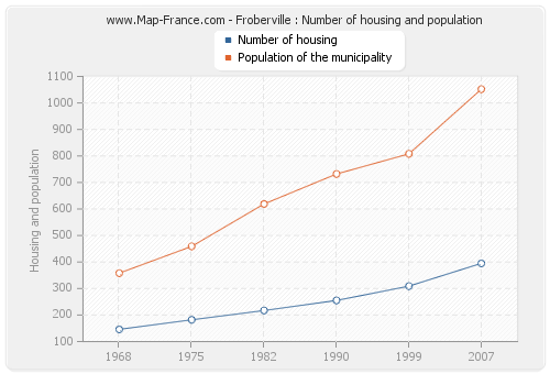 Froberville : Number of housing and population