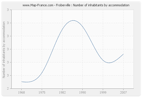 Froberville : Number of inhabitants by accommodation