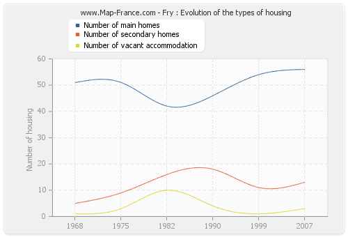 Fry : Evolution of the types of housing