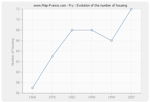 Fry : Evolution of the number of housing