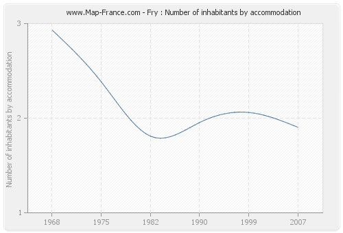 Fry : Number of inhabitants by accommodation