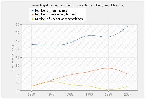 Fultot : Evolution of the types of housing