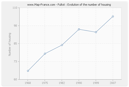 Fultot : Evolution of the number of housing