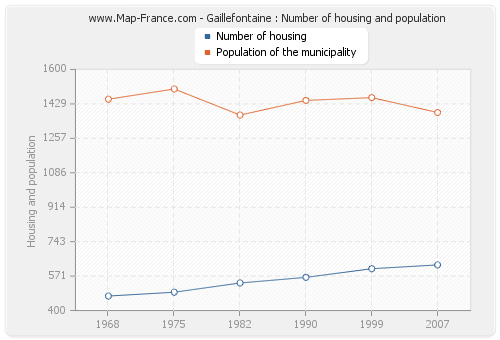 Gaillefontaine : Number of housing and population