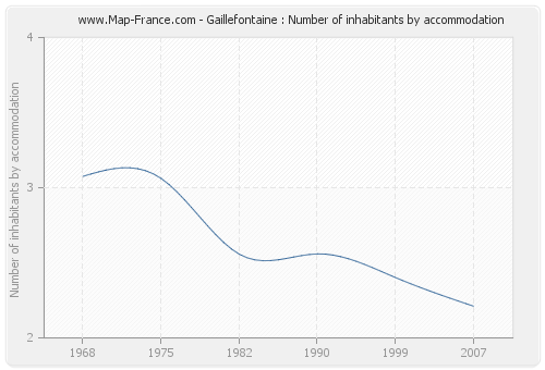 Gaillefontaine : Number of inhabitants by accommodation