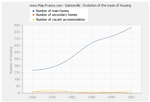 Gainneville : Evolution of the types of housing