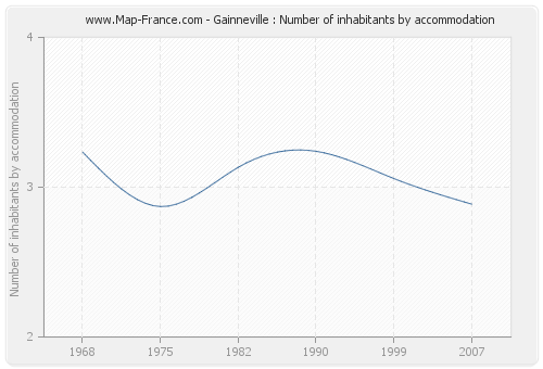 Gainneville : Number of inhabitants by accommodation