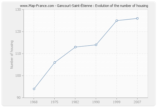 Gancourt-Saint-Étienne : Evolution of the number of housing