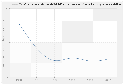 Gancourt-Saint-Étienne : Number of inhabitants by accommodation